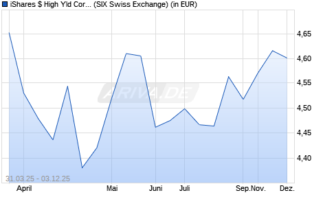 Performance des iShares $ High Yld Corp Bd ESG Paris-Alig. Clim. ETF USD Dis (WKN A3EVC5, ISIN IE000W1AURU9)