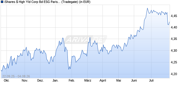 Performance des iShares $ High Yld Corp Bd ESG Paris-Alig. Clim. ETF USD Dis (WKN A3EVC5, ISIN IE000W1AURU9)