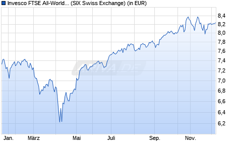 Performance des Invesco FTSE All-World UCITS ETF CHF PfHdg Acc (ISIN IE000SHR0UX9)