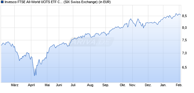 Performance des Invesco FTSE All-World UCITS ETF CHF PfHdg Acc (ISIN IE000SHR0UX9)