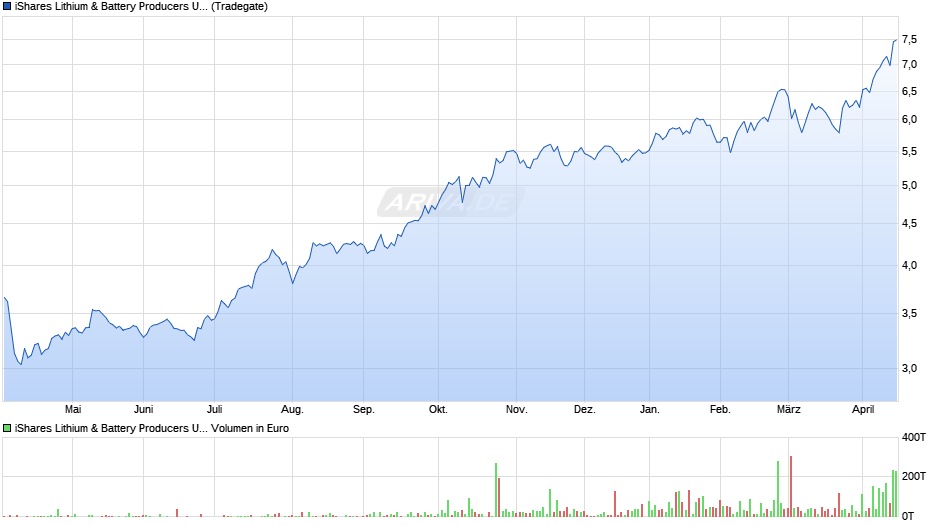 iShares Lithium & Battery Producers UCITS ETF USD Acc Chart