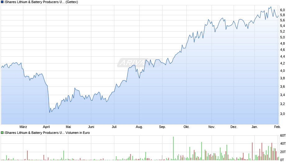 iShares Lithium & Battery Producers UCITS ETF USD Acc Chart