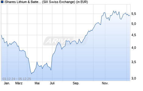 Performance des iShares Lithium & Battery Producers UCITS ETF USD Acc (WKN A3ETCD, ISIN IE000WDG5795)