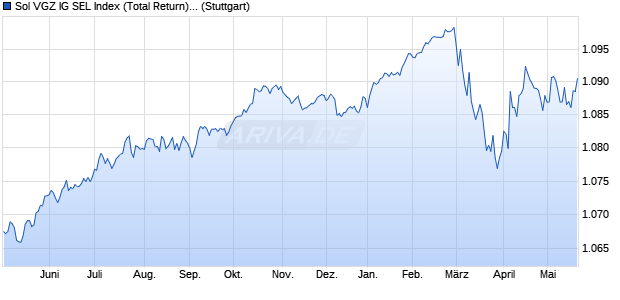 Sol VGZ IG SEL Index (Total Return) (EUR) Chart