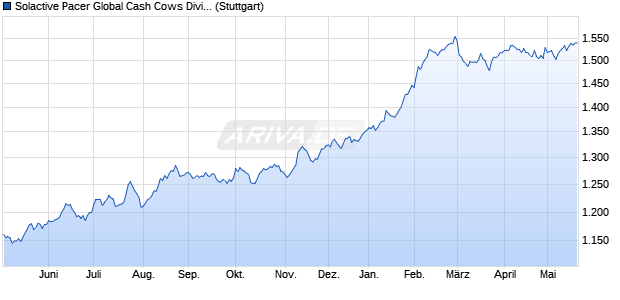 Solactive Pacer Global Cash Cows Dividend Index N. Chart