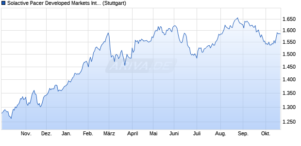 Solactive Pacer Developed Markets International Cas. Chart