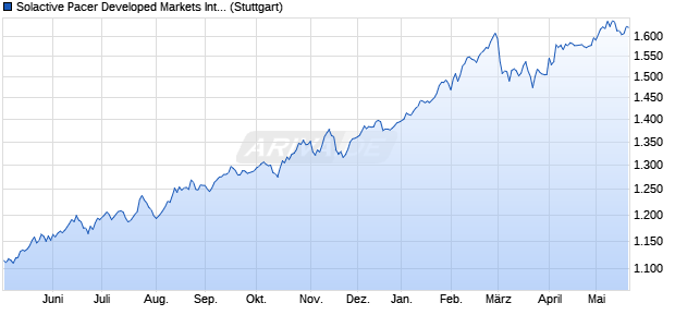 Solactive Pacer Developed Markets International Cas. Chart