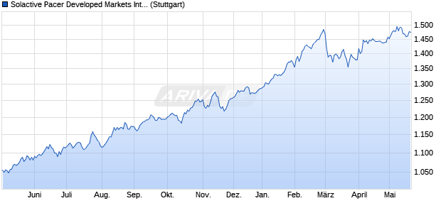 Solactive Pacer Developed Markets International Cas. Chart