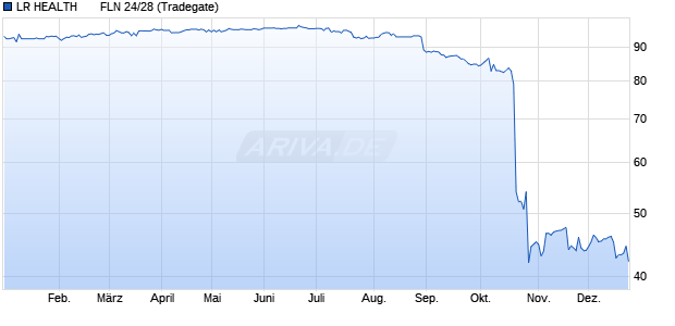 LR HEALTH       FLN 24/28 (WKN A3513A, ISIN NO0013149658) Chart