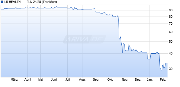 LR HEALTH       FLN 24/28 (WKN A3513A, ISIN NO0013149658) Chart