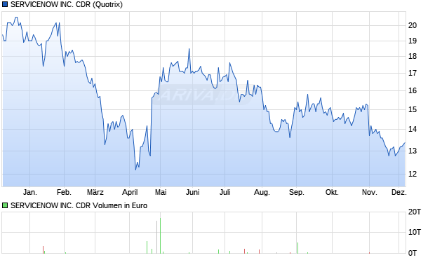 SERVICENOW Aktie Chart