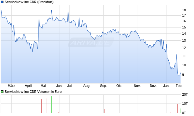 ServiceNow Aktie Chart