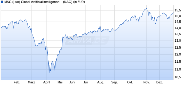 Performance des M&G (Lux) Global Artificial Intelligence Fund EUR A Acc (ISIN LU2694841102)