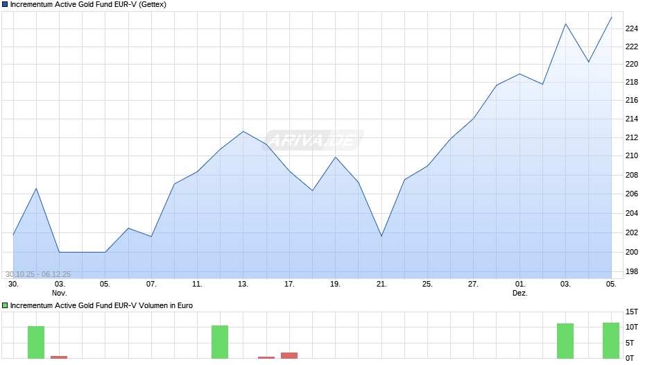 Incrementum Active Gold Fund EUR-V Chart