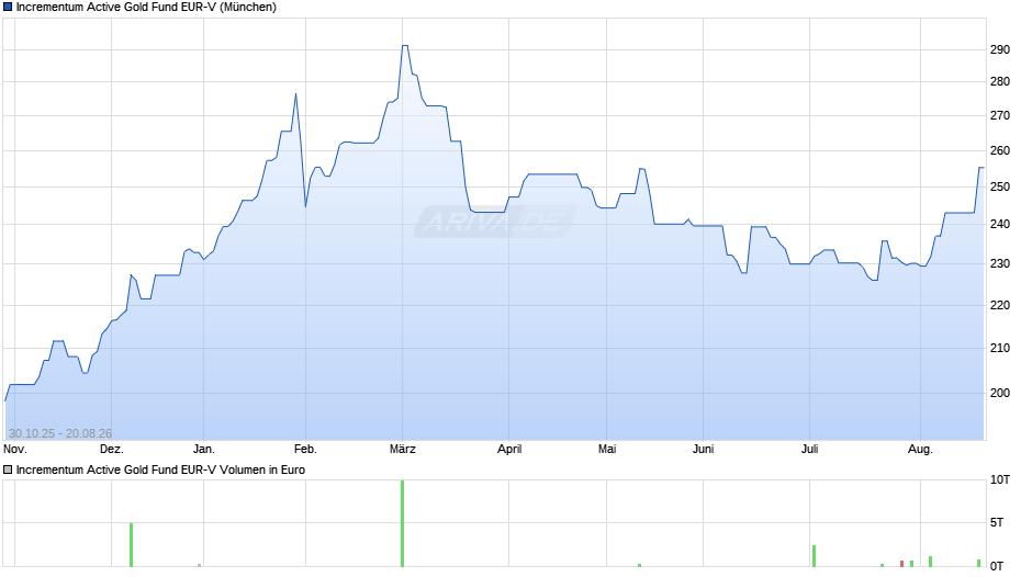 Incrementum Active Gold Fund EUR-V Chart