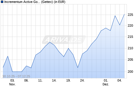 Performance des Incrementum Active Gold Fund EUR-V (WKN A4032M, ISIN LI1309461484)