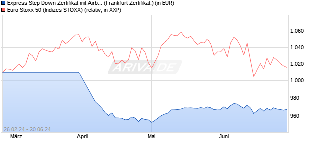 Express Step Down Zertifikat mit Airbag IV auf EURO . (WKN: BC0K6M) Chart