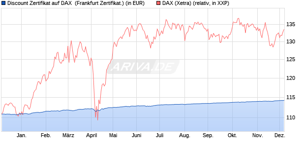 Discount Zertifikat auf DAX [BNP Paribas Emissions- . (WKN: PC5KYK) Chart