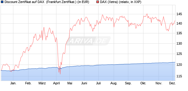 Discount Zertifikat auf DAX [BNP Paribas Emissions- . (WKN: PC5KYT) Chart