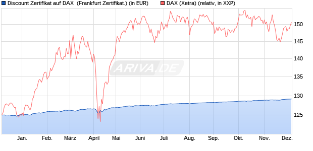 Discount Zertifikat auf DAX [BNP Paribas Emissions- . (WKN: PC5KY1) Chart