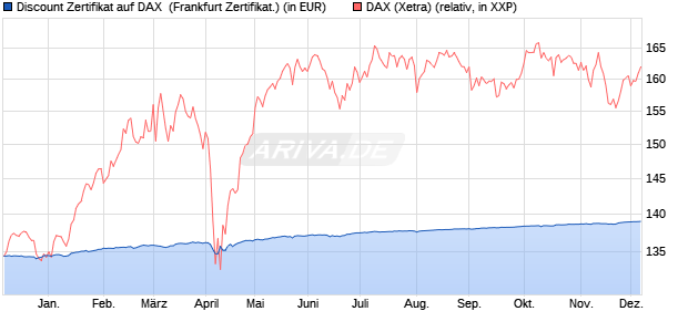 Discount Zertifikat auf DAX [BNP Paribas Emissions- . (WKN: PC5KZB) Chart