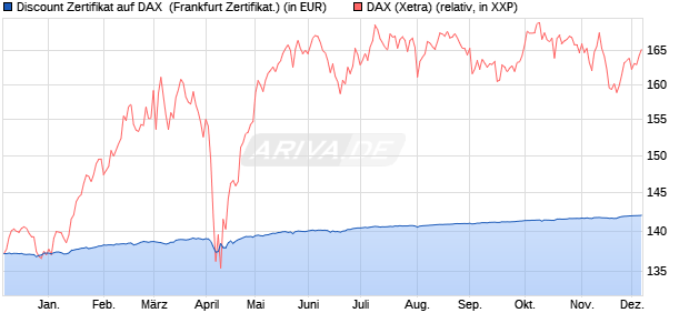 Discount Zertifikat auf DAX [BNP Paribas Emissions- . (WKN: PC5KZE) Chart