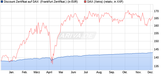 Discount Zertifikat auf DAX [BNP Paribas Emissions- . (WKN: PC5KZF) Chart