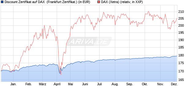 Discount Zertifikat auf DAX [BNP Paribas Emissions- . (WKN: PC5KZM) Chart