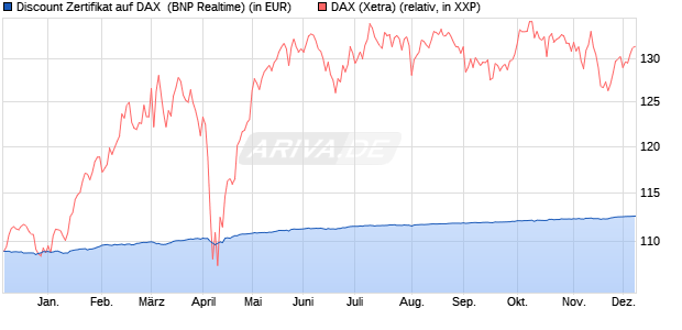 Discount Zertifikat auf DAX [BNP Paribas Emissions- . (WKN: PC5KZR) Chart