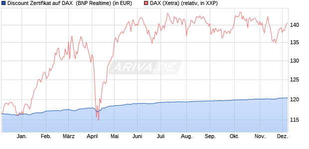 Discount Zertifikat auf DAX [BNP Paribas Emissions- . (WKN: PC5KZZ) Chart