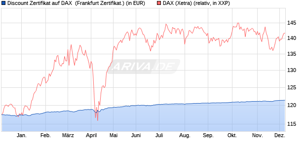 Discount Zertifikat auf DAX [BNP Paribas Emissions- . (WKN: PC5KZ0) Chart