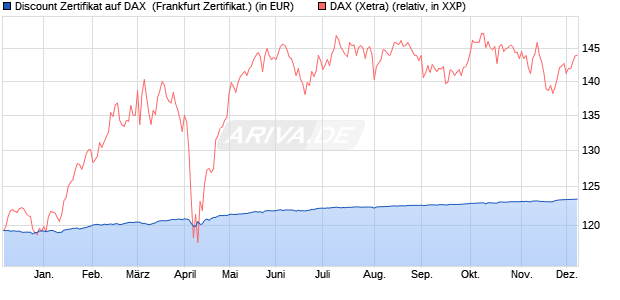 Discount Zertifikat auf DAX [BNP Paribas Emissions- . (WKN: PC5KZ2) Chart