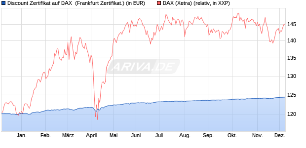 Discount Zertifikat auf DAX [BNP Paribas Emissions- . (WKN: PC5KZ3) Chart