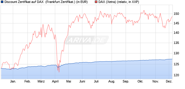 Discount Zertifikat auf DAX [BNP Paribas Emissions- . (WKN: PC5KZ6) Chart