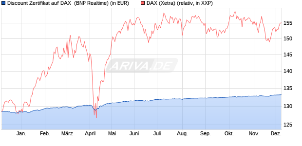 Discount Zertifikat auf DAX [BNP Paribas Emissions- . (WKN: PC5K0C) Chart