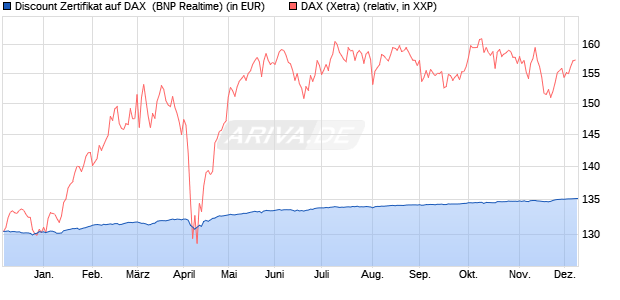 Discount Zertifikat auf DAX [BNP Paribas Emissions- . (WKN: PC5K0E) Chart