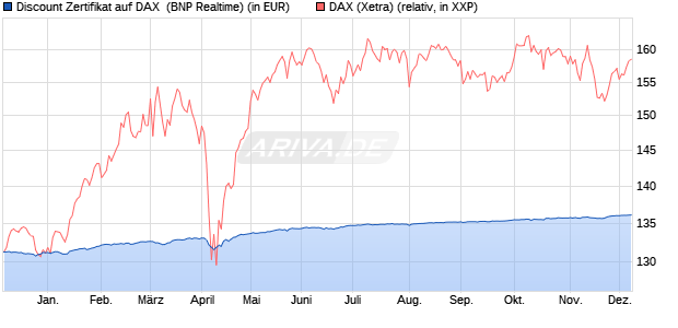 Discount Zertifikat auf DAX [BNP Paribas Emissions- . (WKN: PC5K0F) Chart