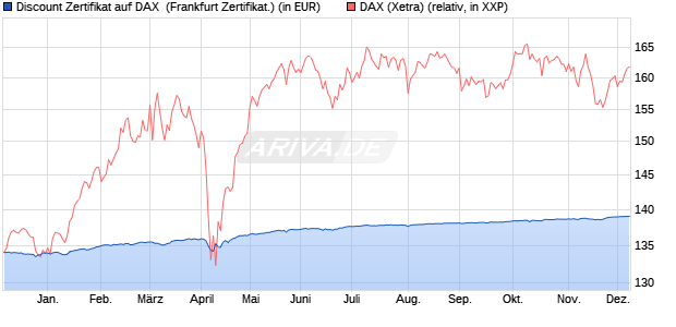 Discount Zertifikat auf DAX [BNP Paribas Emissions- . (WKN: PC5K0J) Chart