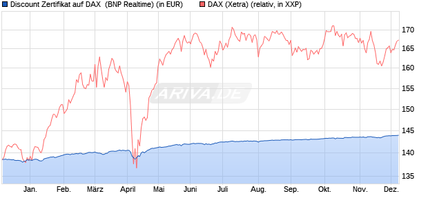 Discount Zertifikat auf DAX [BNP Paribas Emissions- . (WKN: PC5K0Q) Chart