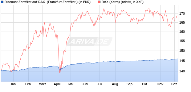 Discount Zertifikat auf DAX [BNP Paribas Emissions- . (WKN: PC5K0T) Chart