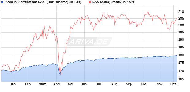 Discount Zertifikat auf DAX [BNP Paribas Emissions- . (WKN: PC5K0X) Chart