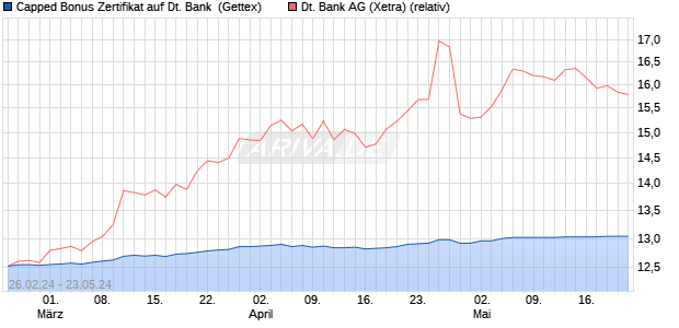 Capped Bonus Zertifikat auf Deutsche Bank [Goldma. (WKN: GG45R8) Chart