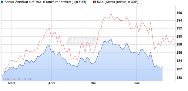 Bonus-Zertifikat auf DAX [DZ BANK AG] (WKN: DQ0WTF) Chart
