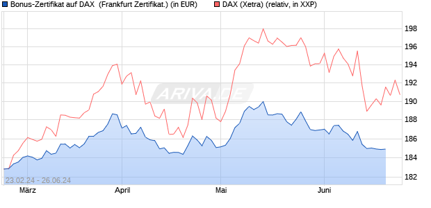 Bonus-Zertifikat auf DAX [DZ BANK AG] (WKN: DQ0WTG) Chart