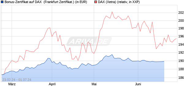 Bonus-Zertifikat auf DAX [DZ BANK AG] (WKN: DQ0WTH) Chart