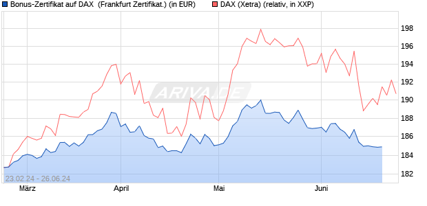 Bonus-Zertifikat auf DAX [DZ BANK AG] (WKN: DQ0WTK) Chart