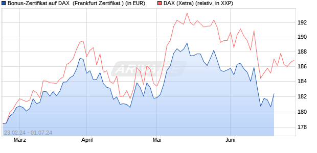 Bonus-Zertifikat auf DAX [DZ BANK AG] (WKN: DQ0WTQ) Chart