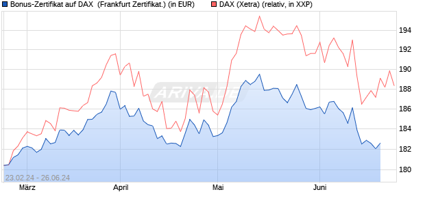 Bonus-Zertifikat auf DAX [DZ BANK AG] (WKN: DQ0WTS) Chart