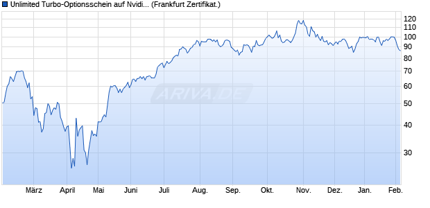 Unlimited Turbo-Optionsschein auf Nvidia [Soci&eacute;t&eacute; G. (WKN: SU9UR8) Chart