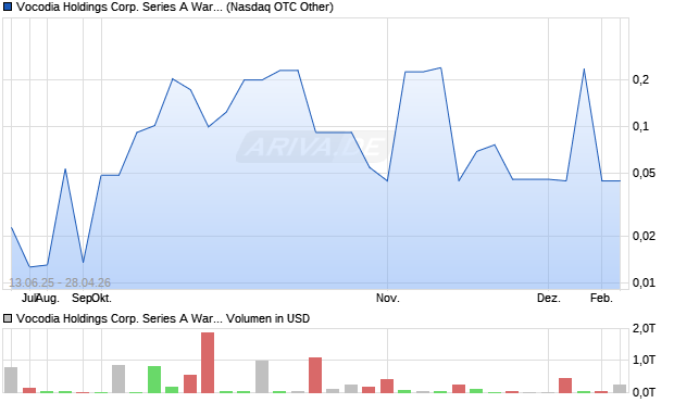 Vocodia Holdings Corp. Series A Warrants Aktie Chart